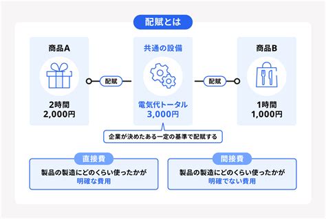 配賦意思